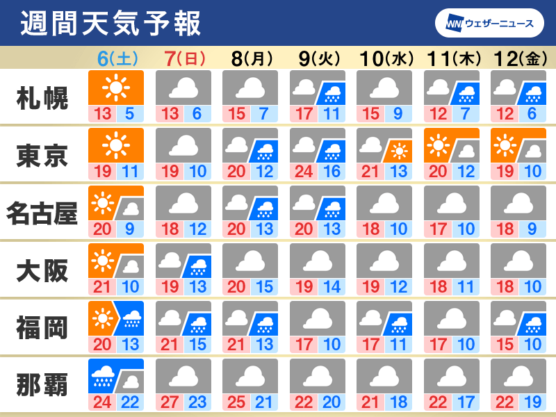 週間天気予報 週末は天気下り坂 関東も来週前半は荒天注意 11月6日 土 12日 金 ウェザーニュース