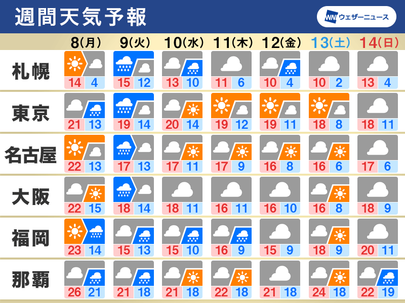 週間天気予報 週前半は広く風雨強まり 大雨のおそれも 11月8日 月 14日 日 ウェザーニュース