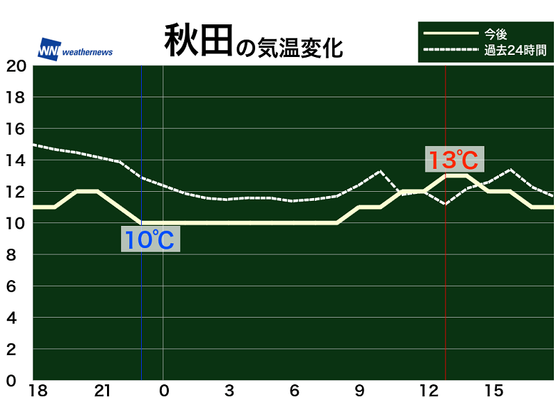 11月11日 木 各地の気温変化と最適な服装 ウェザーニュース