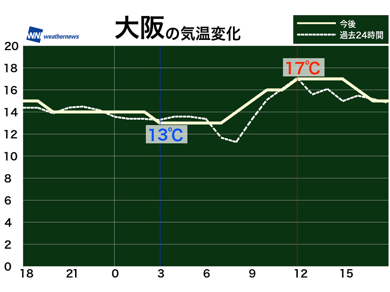 11月11日 木 各地の気温変化と最適な服装 ウェザーニュース