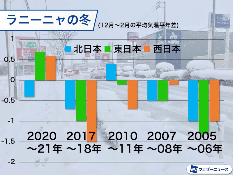 近年のラニーニャの冬は厳冬傾向 記録的な寒さの年も ウェザーニュース