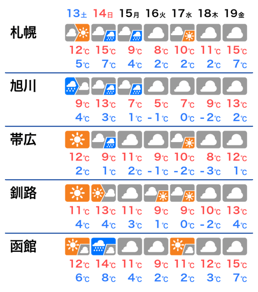 週明けは北海道の山間部で雪に 札幌でも初雪を観測か ウェザーニュース