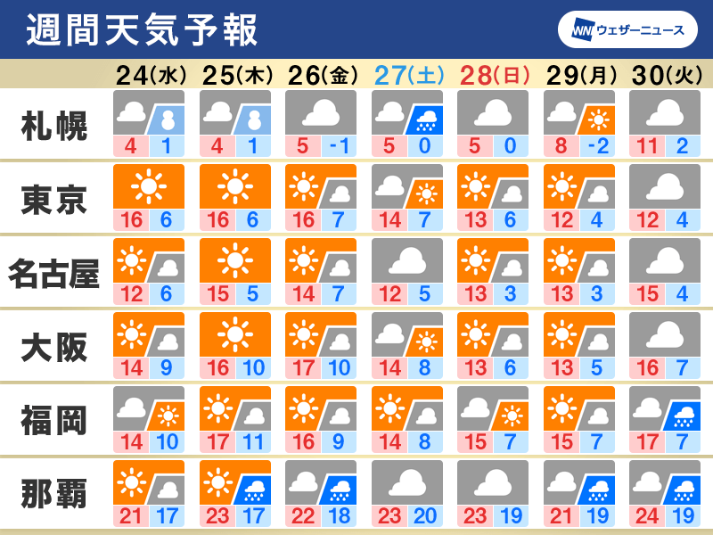 週間天気予報 東京など太平洋側は晴れる日多い 乾燥に注意 - ウェザーニュース