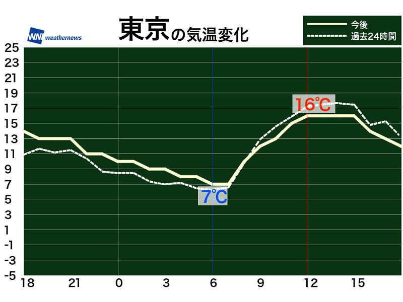 11月26日 金 各地の気温変化と最適な服装 ウェザーニュース