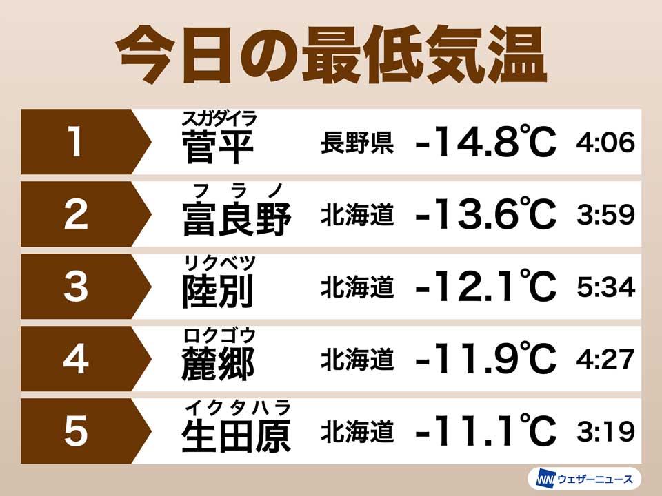 長野 菅平で 14 8 観測 富士山を除く今季の全国最低気温更新 ウェザーニュース