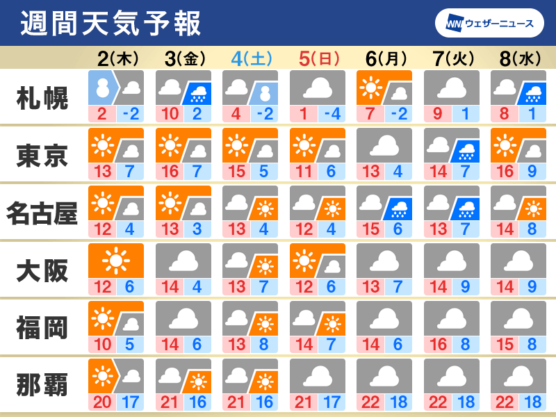 週間天気 北日本は雪に注意 気温変化の大きな一週間 - ウェザーニュース