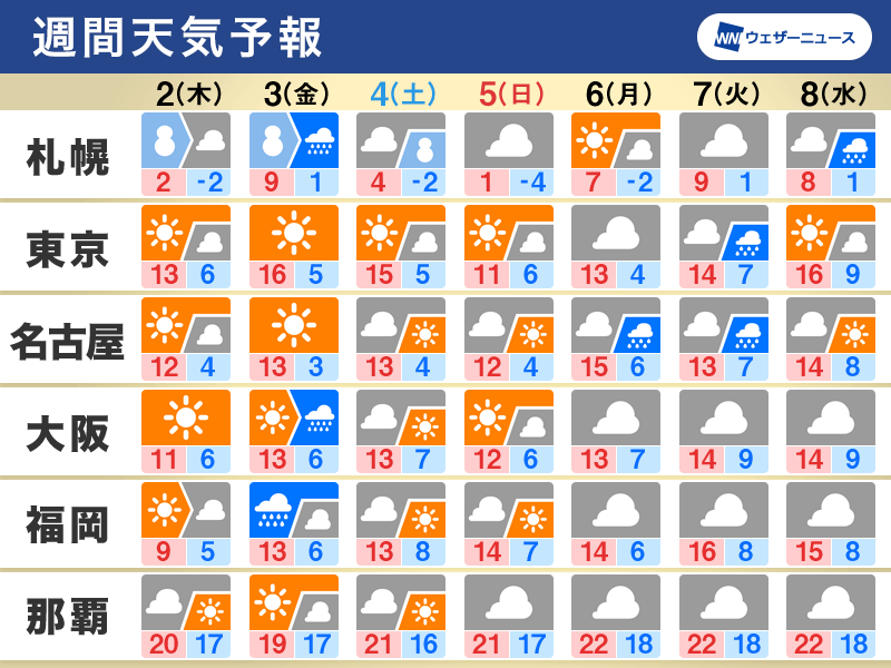 週間天気 気温変化の大きな一週間 北日本は雪に注意 - ウェザーニュース