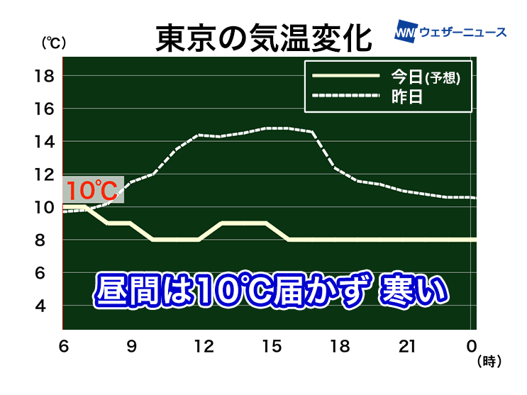 関東は気温上がらず昼間は10 を下回る予想 1月並みの寒さに ウェザーニュース