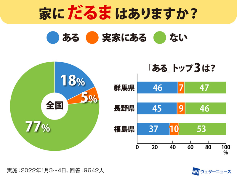 目はどっちから入れるのが正解 縁起だるまの秘密と正しい作法 ウェザーニュース