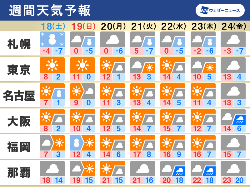 週間天気予報 週末は日本海側で大雪警戒 東京など晴れても真冬の寒さ 12月18日 土 24日 金 ウェザーニュース