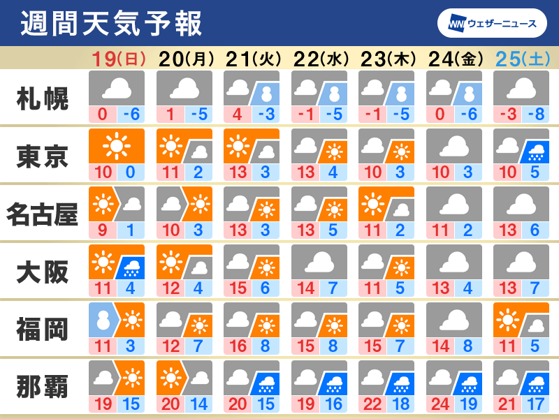 週間天気予報 本格的な冬の寒さ続く 日本海側は雪の日多い 12月19日 日 25日 土 ウェザーニュース