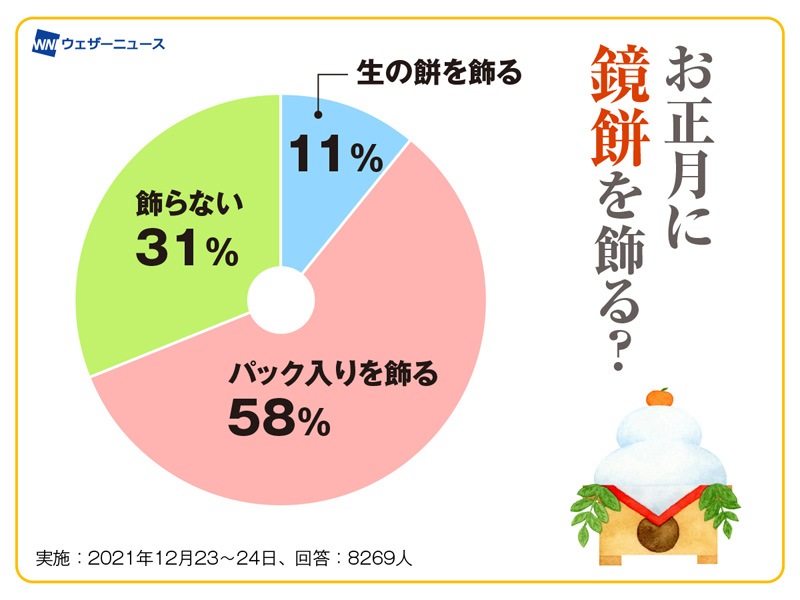 お正月飾りの鏡餅 生餅のカビを上手に防ぐ方法は ウェザーニュース