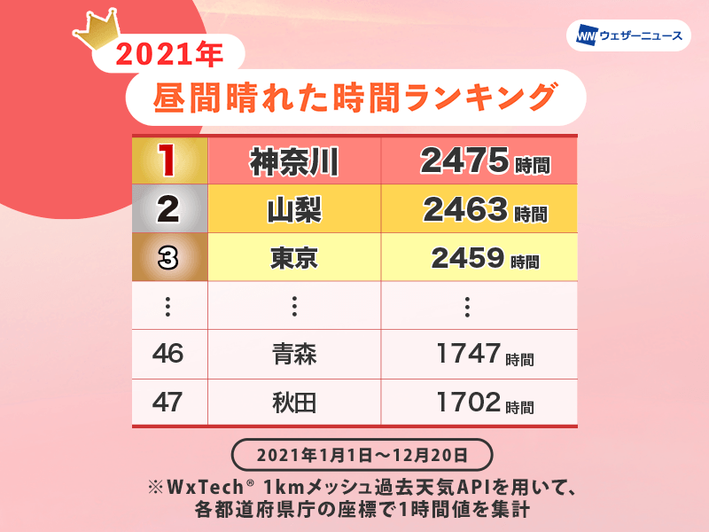 21年 晴れ率no 1は 神奈川 都道府県お天気ランキング ウェザーニュース