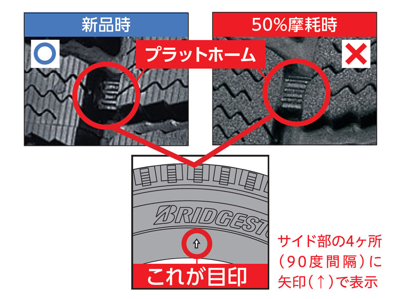 雪道の必需品「スタッドレスタイヤ」の使用限界は 点検の