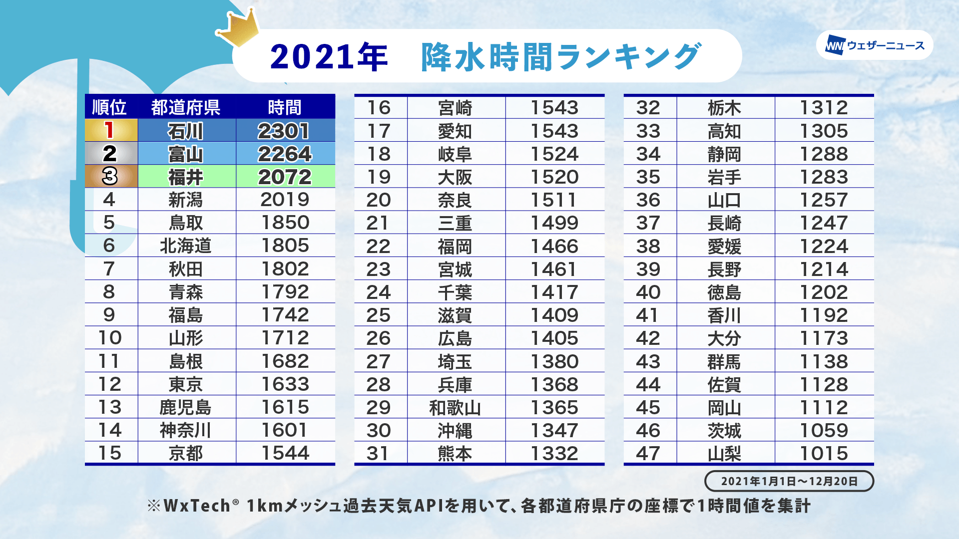 2021年 降水率No.1は「石川」 都道府県お天気ランキング - ウェザーニュース