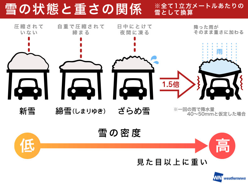 記録的大雪となった地域では融雪災害に警戒 雨で雪の重量増す ウェザーニュース 記録的大雪となった地域では融雪災害に警戒 雨で雪の重量増す ウェザーニュース