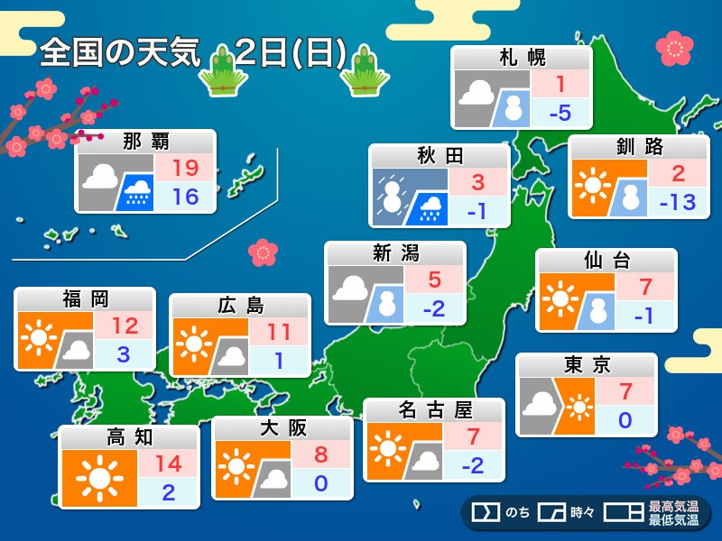 1月2日 日 の天気 日本海側は路面状態に注意 太平洋側は冬晴れ ウェザーニュース