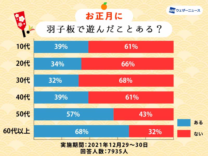 お正月遊び事情を調査 若い年代ほど経験者は少ない結果に ウェザーニュース