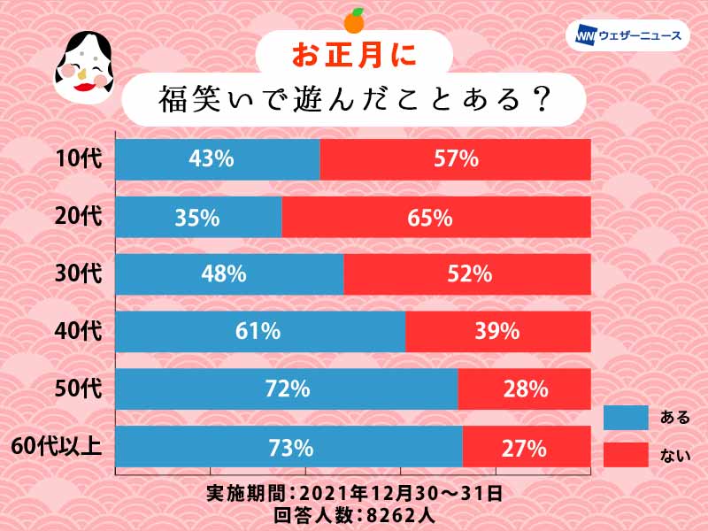 お正月遊び事情を調査 若い年代ほど経験者は少ない結果に ウェザーニュース