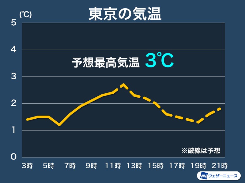 東京の予想最高気温は3 ひと冬に何度もない極寒の一日に ウェザーニュース