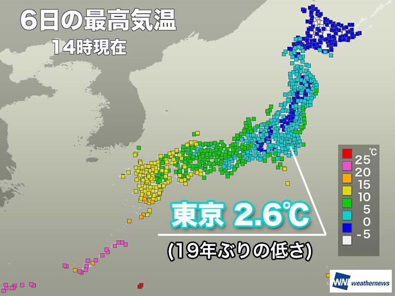 東京は最高気温は19年ぶりの低さ 昼間に氷点下を観測 ウェザーニュース