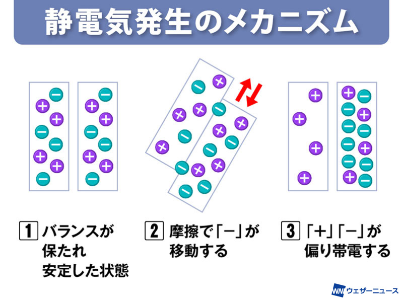 冬の静電気を防ぐ 5つの対策方法とは ウェザーニュース