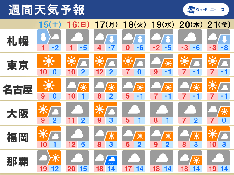 週間天気予報 来週も冬型続く 関東など晴れても寒い 1月15日(土)～21日(金) - ウェザーニュース