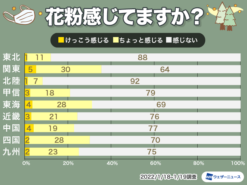 花粉症 関東や東海では3人に1人がすでに感じる ウェザーニュース 花粉症 関東や東海では3人に1人がすでに感じる ウェザーニュース