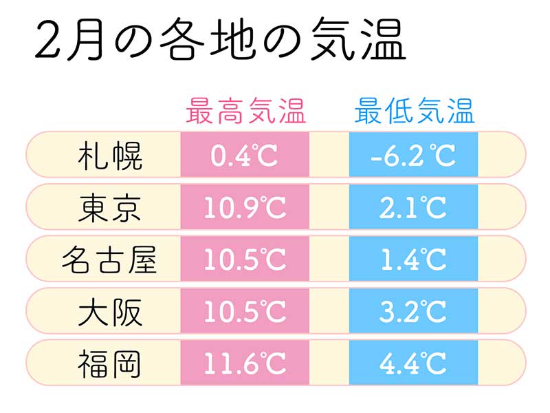 2月は寒さの底を過ぎるも防寒必須 服装選びのポイントは ウェザーニュース