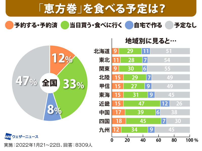 恵方巻きの正しい食べ方 避けたい食べ方 ウェザーニュース