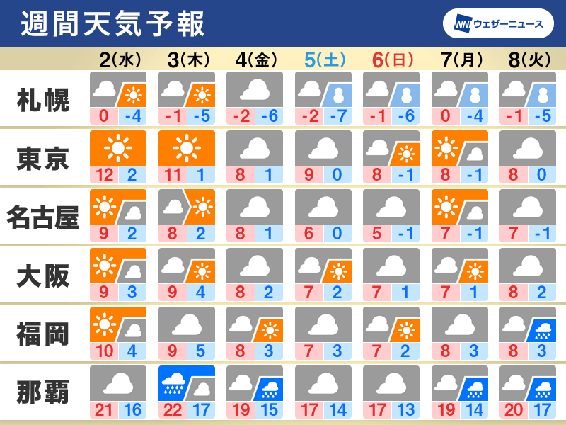 週間天気 週末以降は強い寒気、日本海側は大雪に警戒 - ウェザーニュース