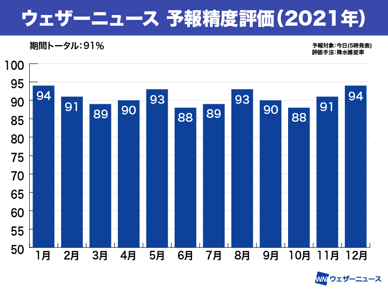 ウェザーニュースの天気予報精度は 21年の結果を気象庁と比較 ウェザーニュース