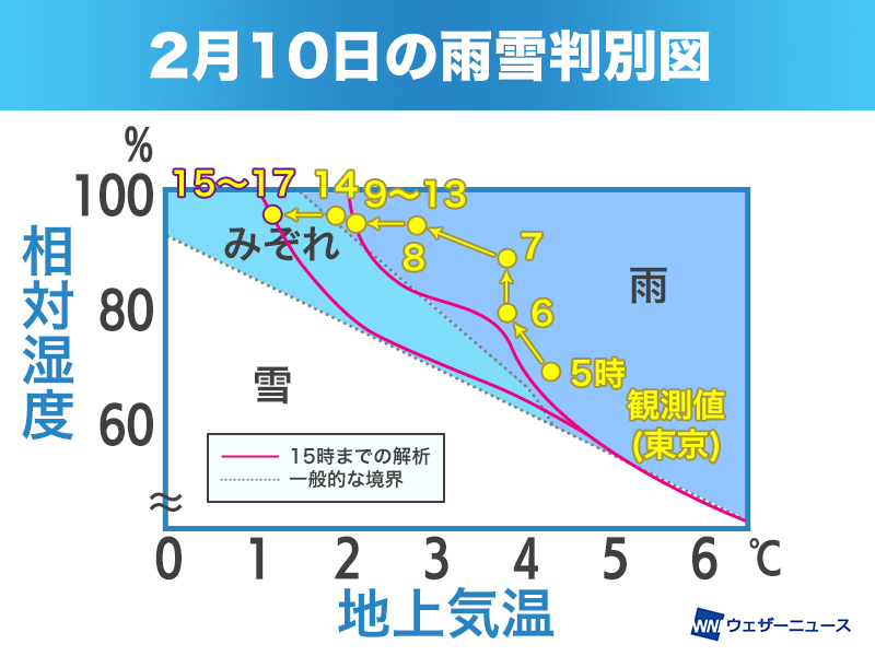 雨と雪の境界は 気温 と 湿度 次第 ユーザー投稿でリアルタイム解析中 ウェザーニュース