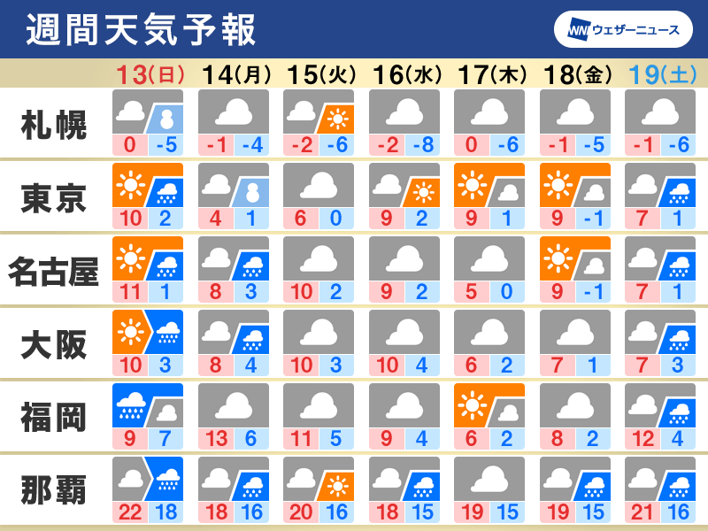 週間天気予報 三連休最終日は南岸低気圧接近か 雪の可能性も 2月13日 日 19日 土 ウェザーニュース