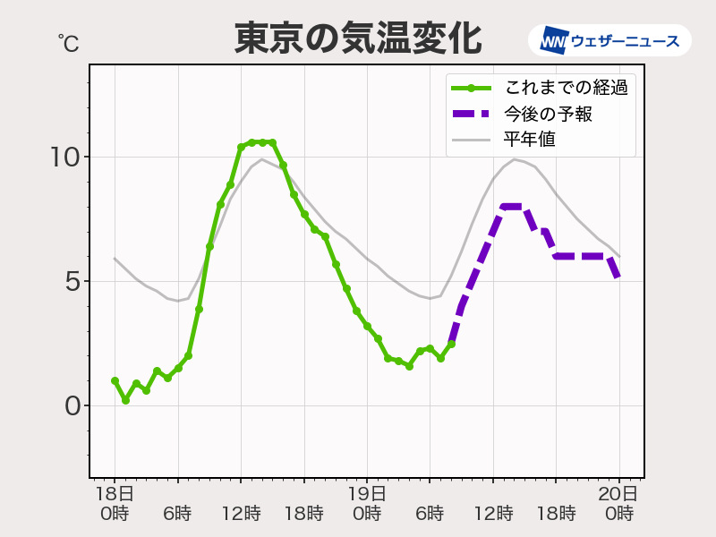 関東は日差し乏しく寒い一日に 東京は最高気温8 予想 ウェザーニュース