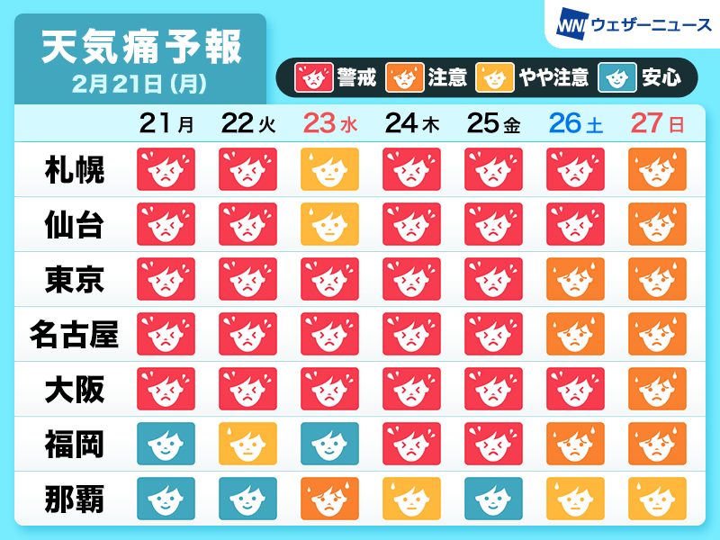 気圧や気温の変化が大きい一週間 広く頭痛など 天気痛 に注意 ウェザーニュース