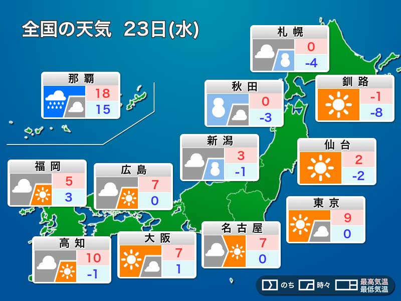 明日23日(水)の天気 日本海側は強雪続く 関東など太平洋側は晴天も寒い - ウェザーニュース