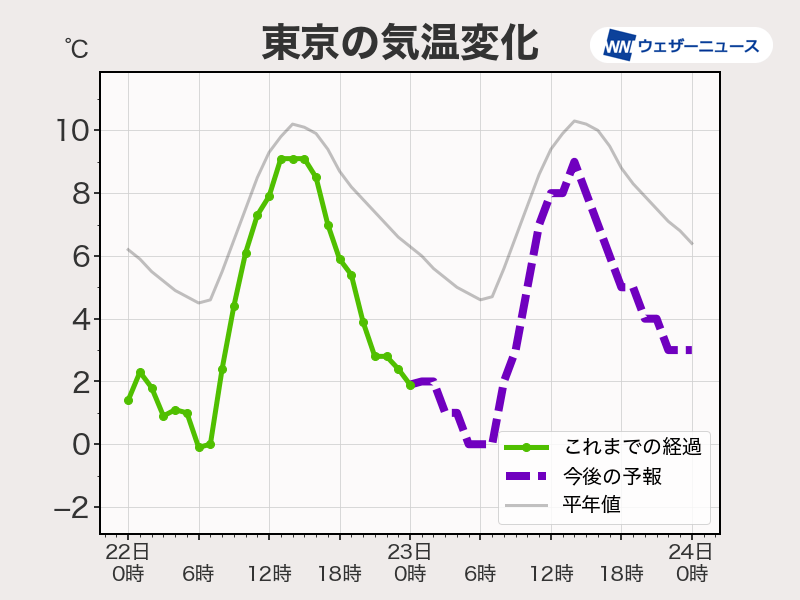 22年2月22日 22時22分に東京で2 2 観測 ウェザーニュース