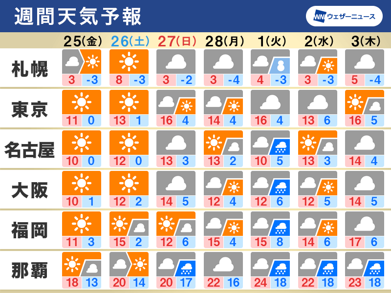 週間天気 週末は春の気配 日本海側は融雪災害に警戒 - ウェザーニュース