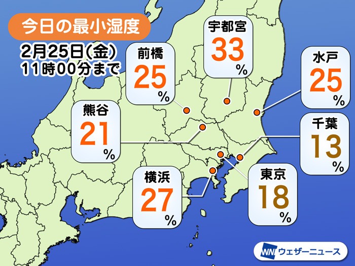関東は澄み渡る青空で空気乾燥 東京は2日連続の湿度10 台に ウェザーニュース 関東は澄み渡る青空で空気乾燥 東京は2日連続の湿度10 台に ウェザーニュース