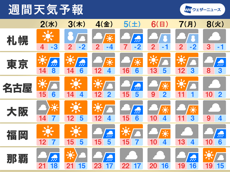 週間天気予報 数日周期で雨、週末以降は荒天と寒の戻り 3月2日