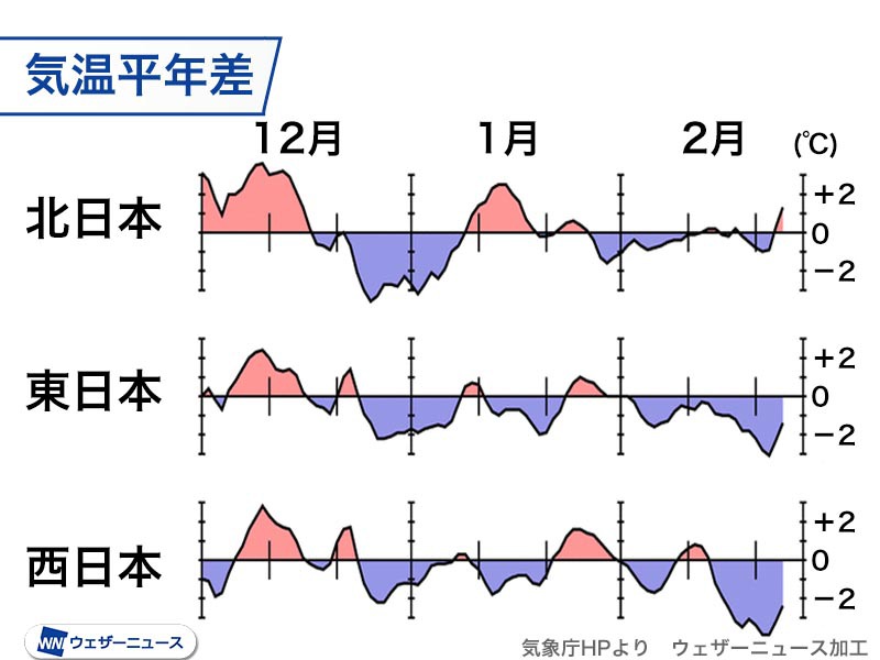 西日本 東日本は寒い冬 日本海側は多雪で札幌は9年ぶりの多さ ウェザーニュース