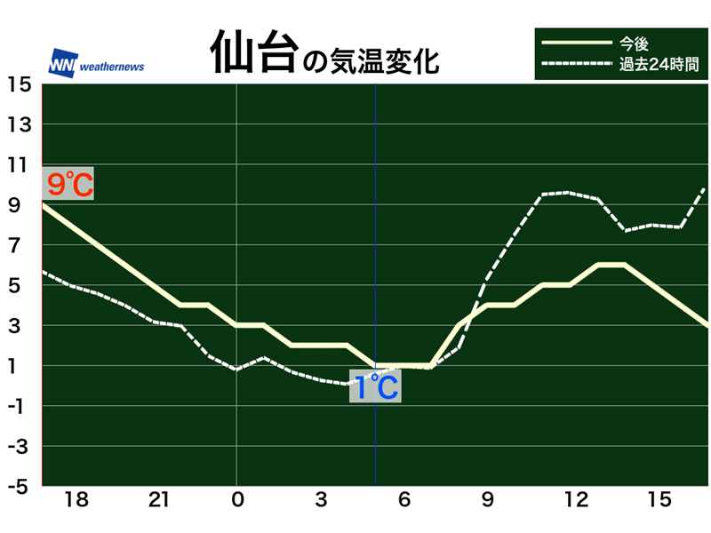 3月6日 日 各地の気温変化と最適な服装 ウェザーニュース