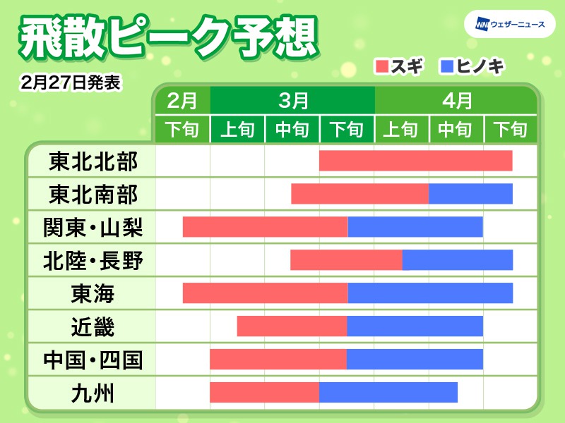 3月9日 水 の花粉飛散予想 関東より西は 多い 以上の予想 ウェザーニュース