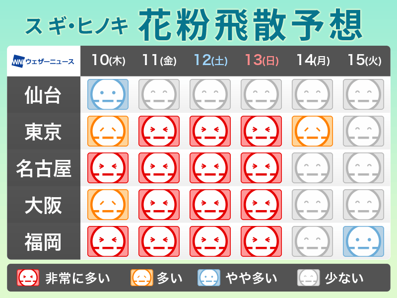 週間天気予報 週末にかけて晴れて気温上昇 花粉も多く飛散 3月10日 木 3月16日 水 ウェザーニュース