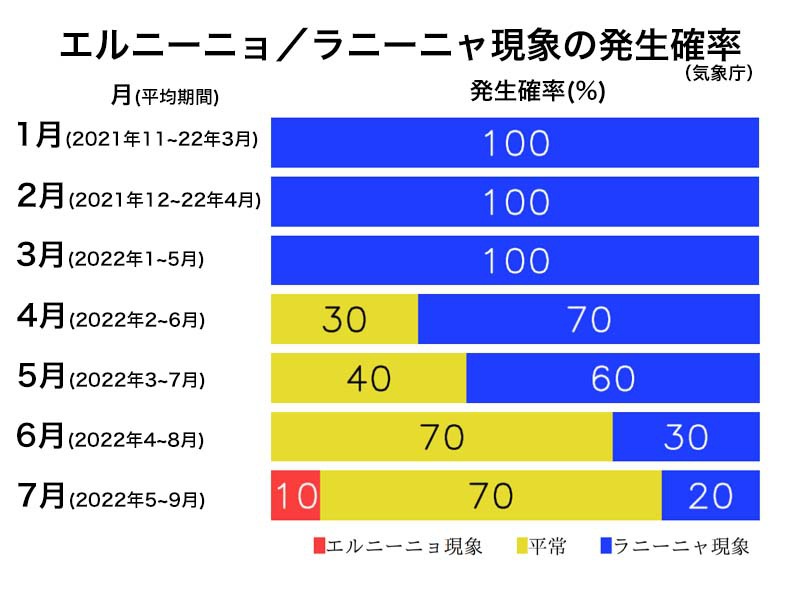 ラニーニャが戻ってきて、夏の間続くことを約束します!
