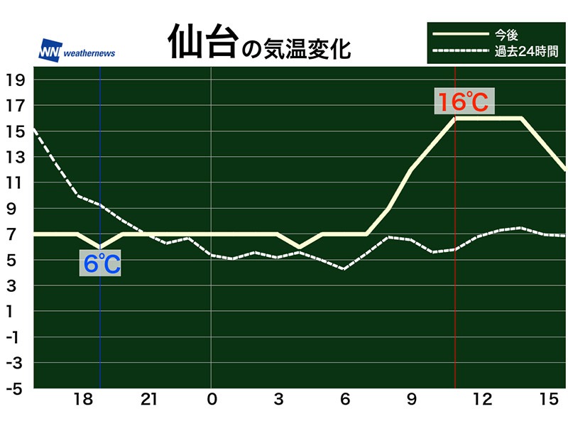 3月14日 月 各地の気温変化と最適な服装 ウェザーニュース