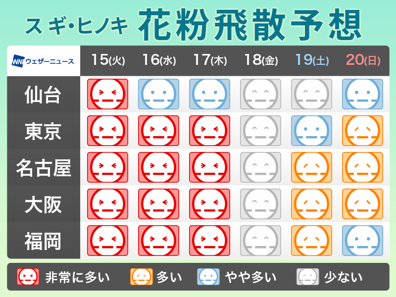 週中頃まで花粉の飛散…