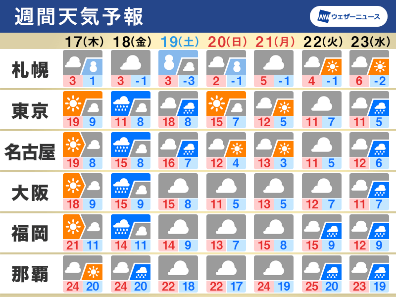 週間天気予報 週後半は荒天に注意 3月17日 木 23日 水 ウェザーニュース