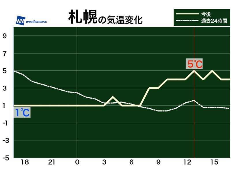 3月16日 水 各地の気温変化と最適な服装 ウェザーニュース